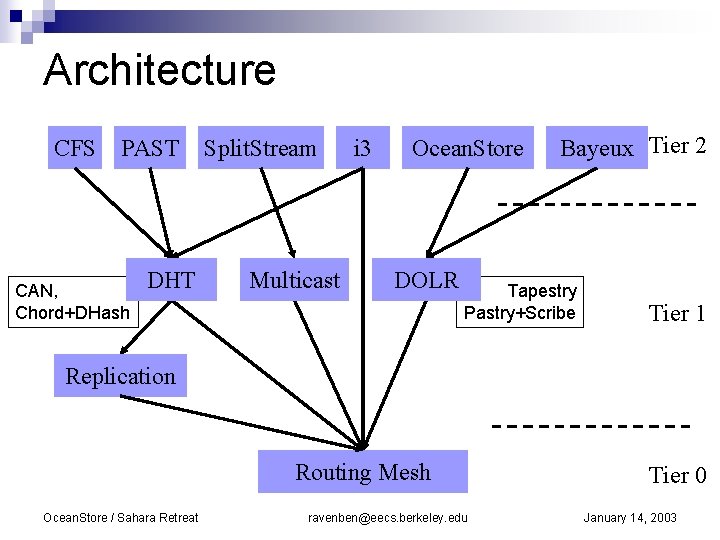 Architecture CFS PAST CAN, Chord+DHash DHT Split. Stream Multicast i 3 Ocean. Store DOLR