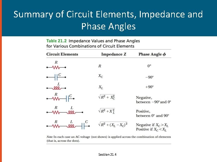 Summary of Circuit Elements, Impedance and Phase Angles Section 21. 4 