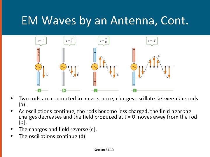 EM Waves by an Antenna, Cont. • Two rods are connected to an ac