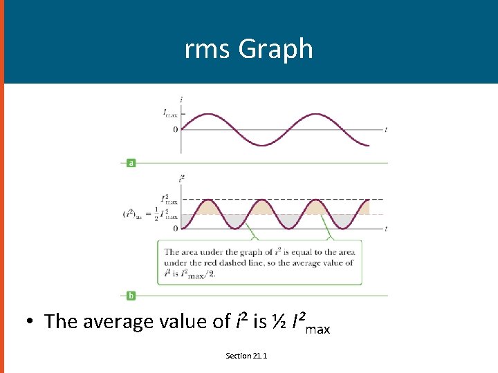rms Graph • The average value of i² is ½ I²max Section 21. 1
