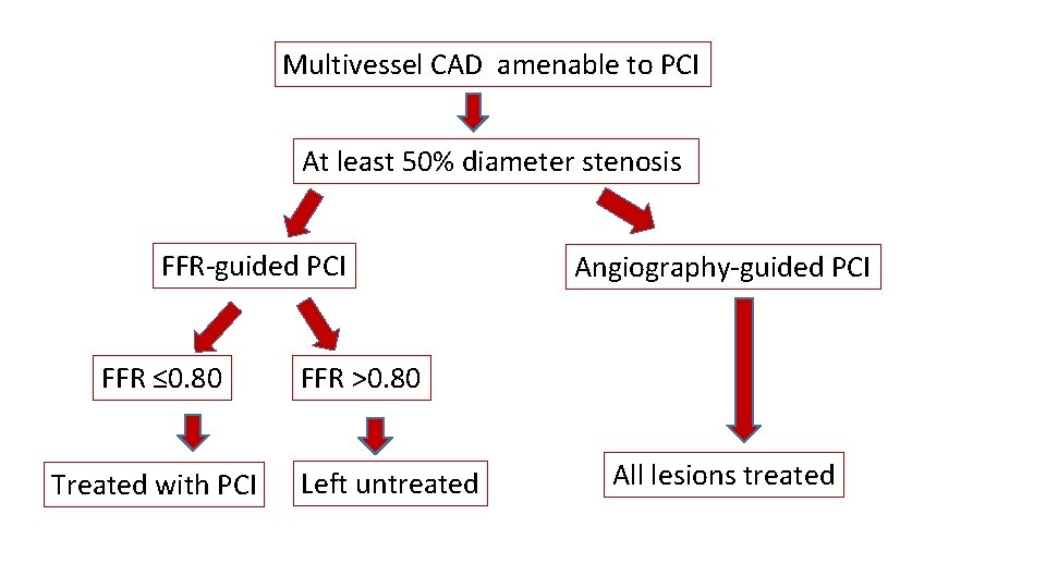 Multivessel CAD amenable to PCI At least 50% diameter stenosis FFR-guided PCI FFR ≤