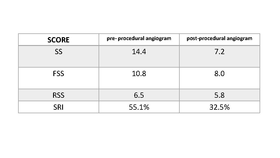 SCORE SS pre- procedural angiogram post-procedural angiogram 14. 4 7. 2 FSS 10. 8