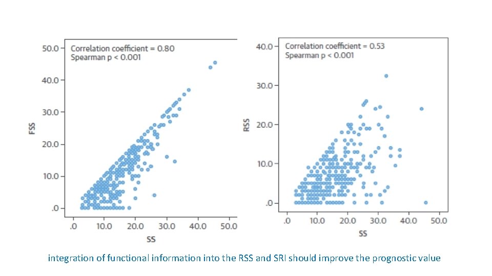integration of functional information into the RSS and SRI should improve the prognostic value