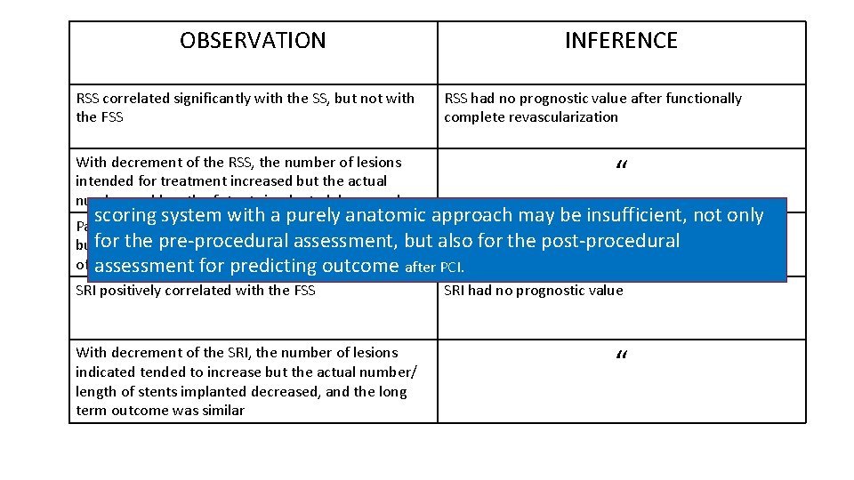 OBSERVATION RSS correlated significantly with the SS, but not with the FSS With decrement