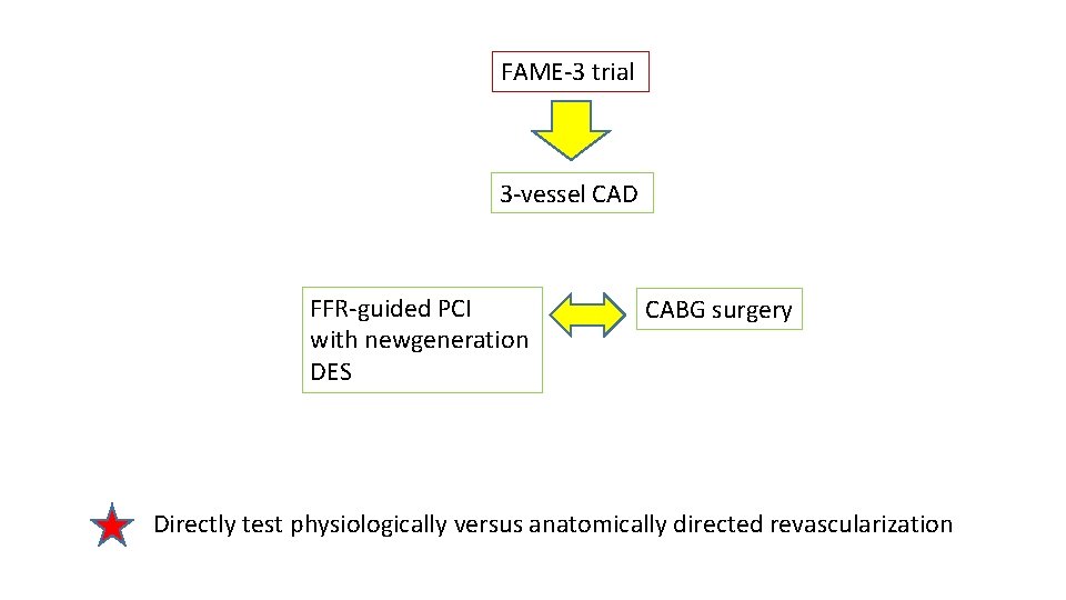 FAME-3 trial 3 -vessel CAD FFR-guided PCI with newgeneration DES CABG surgery Directly test