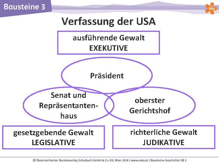 Verfassung der USA ausführende Gewalt EXEKUTIVE Präsident Senat und Repräsentantenhaus gesetzgebende Gewalt LEGISLATIVE oberster