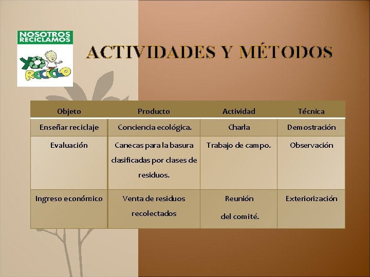 ACTIVIDADES Y MÉTODOS Objeto Producto Actividad Técnica Enseñar reciclaje Conciencia ecológica. Charla Demostración Evaluación