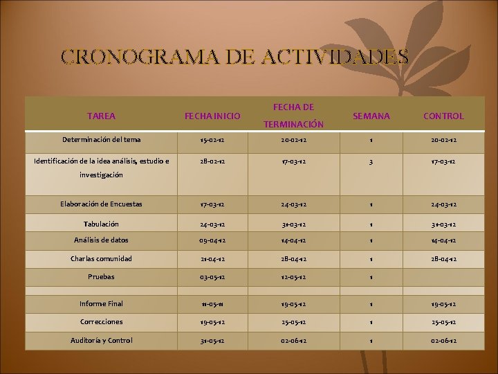 CRONOGRAMA DE ACTIVIDADES TAREA FECHA INICIO Determinación del tema 15 -02 -12 Identificación de