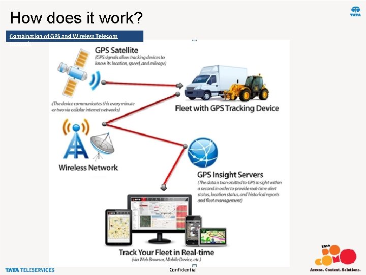 How does it work? Combination of GPS and Wireless Telecom network 3 Confidential 