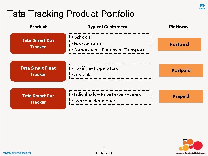 Tata Tracking Product Portfolio Product Typical Customers Platform Tata Smart Bus Tracker • Schools