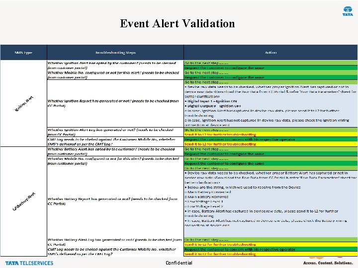 Event Alert Validation 47 Confidential 