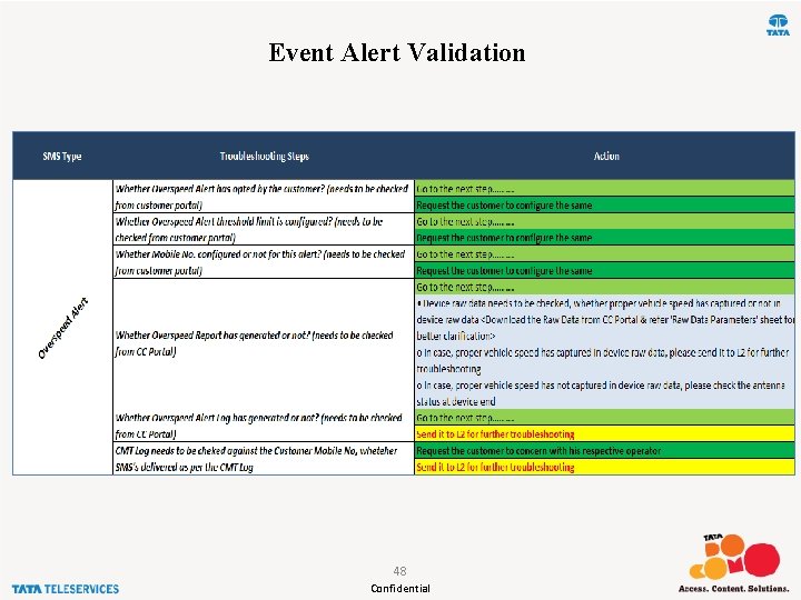 Event Alert Validation 48 Confidential 