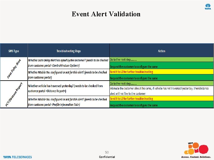 Event Alert Validation 50 Confidential 