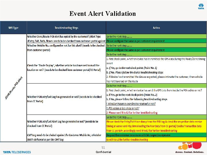 Event Alert Validation 51 Confidential 