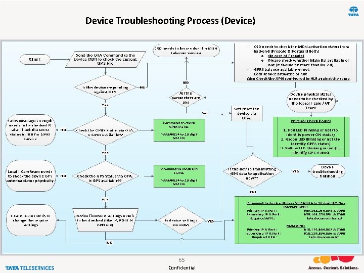 Device Troubleshooting Process (Device) 65 Confidential 