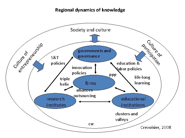Regional dynamics of knowledge Society and culture Cu en ltur tre e o pr