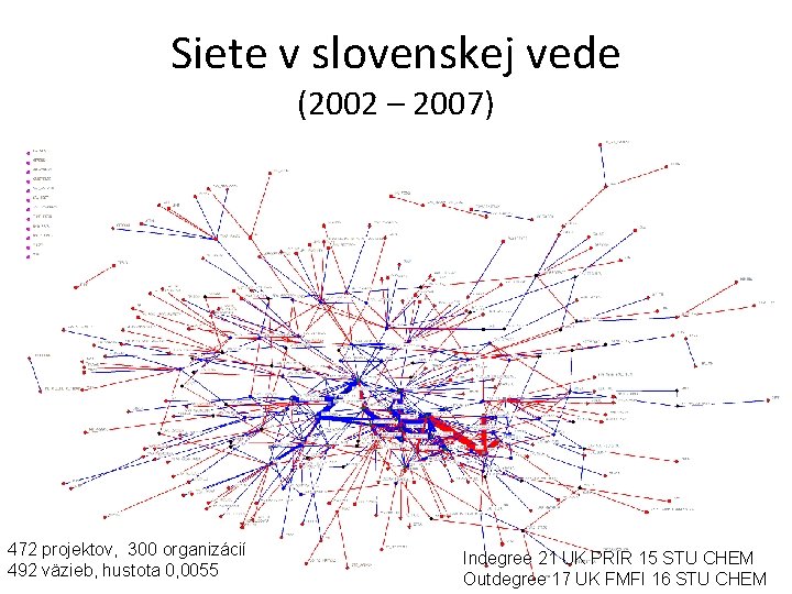 Siete v slovenskej vede (2002 – 2007) 472 projektov, 300 organizácií 492 väzieb, hustota