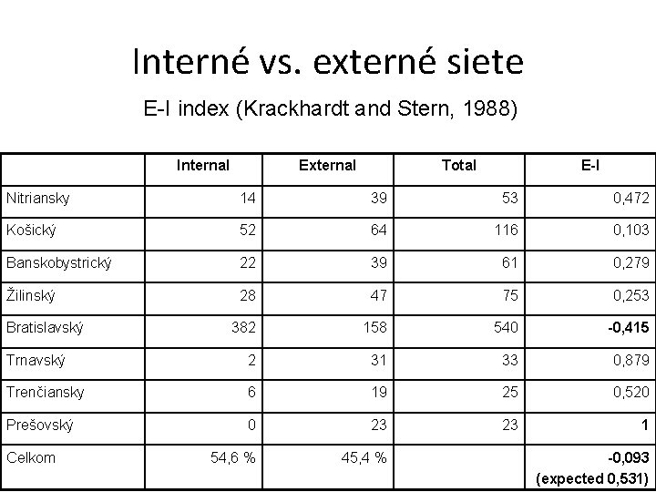 Interné vs. externé siete E-I index (Krackhardt and Stern, 1988) Internal External Total E-I