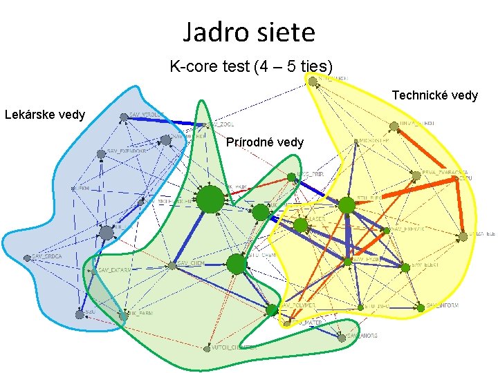 Jadro siete K-core test (4 – 5 ties) Technické vedy Lekárske vedy Prírodné vedy