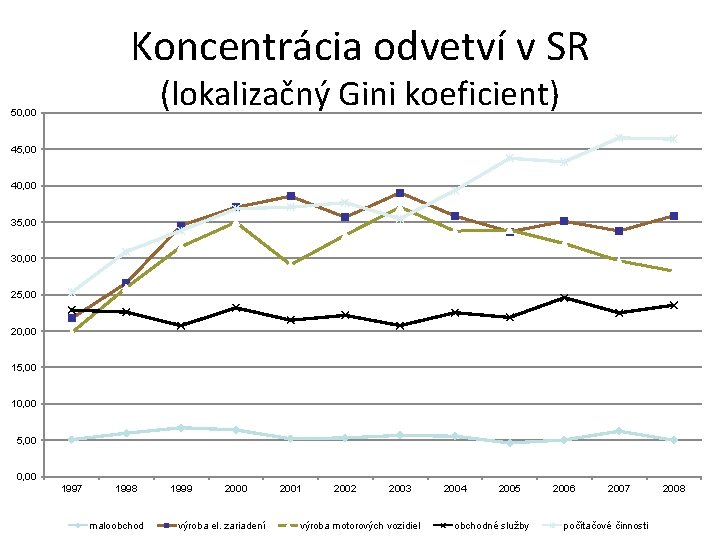 Koncentrácia odvetví v SR (lokalizačný Gini koeficient) 50, 00 45, 00 40, 00 35,