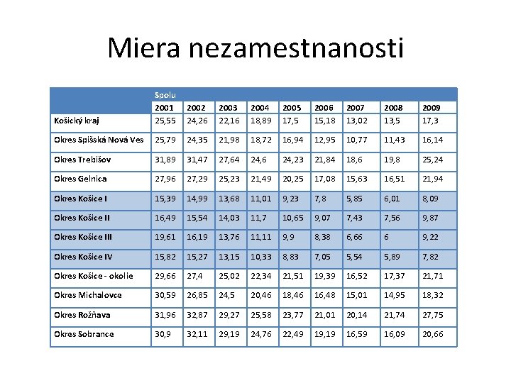 Miera nezamestnanosti Košický kraj Spolu 2001 25, 55 2002 24, 26 2003 22, 16