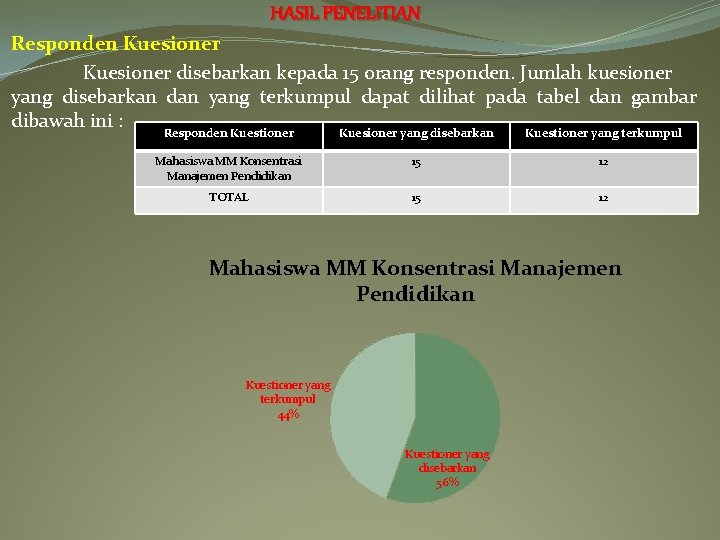 HASIL PENELITIAN Responden Kuesioner disebarkan kepada 15 orang responden. Jumlah kuesioner yang disebarkan dan