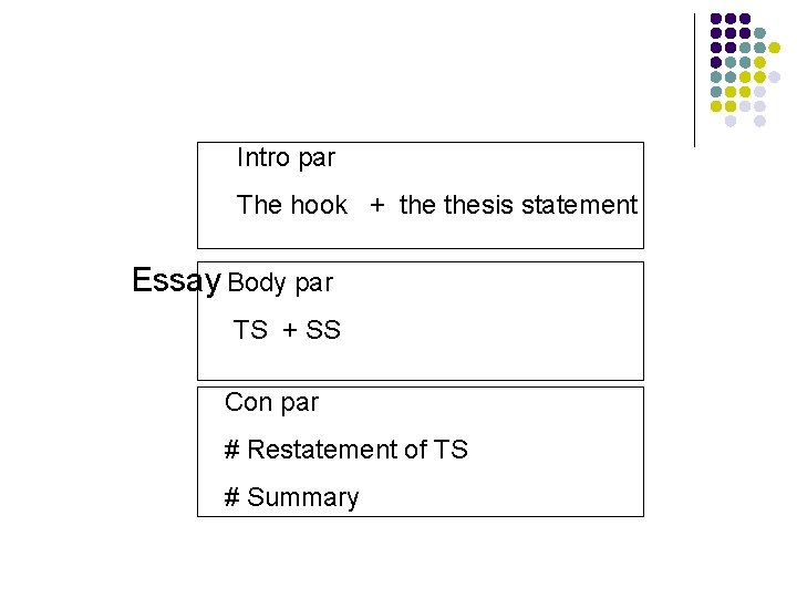 Intro par The hook + thesis statement Essay Body par TS + SS Con