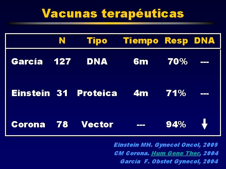 Vacunas terapéuticas García N Tipo 127 DNA Tiempo Resp DNA Einstein 31 Proteica Corona