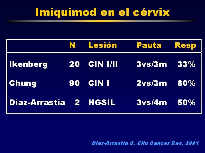 Imiquimod en el cérvix N Lesión Pauta Ikenberg 20 CIN I/II 3 vs/3 m