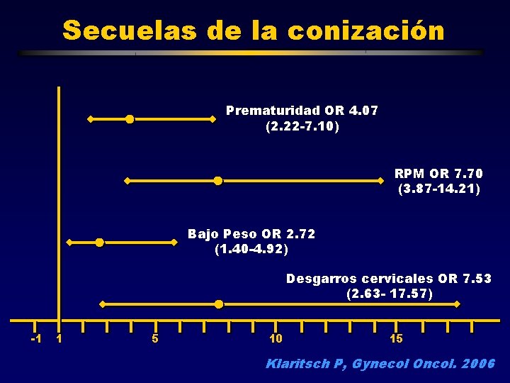 Secuelas de la conización Prematuridad OR 4. 07 (2. 22 -7. 10) RPM OR