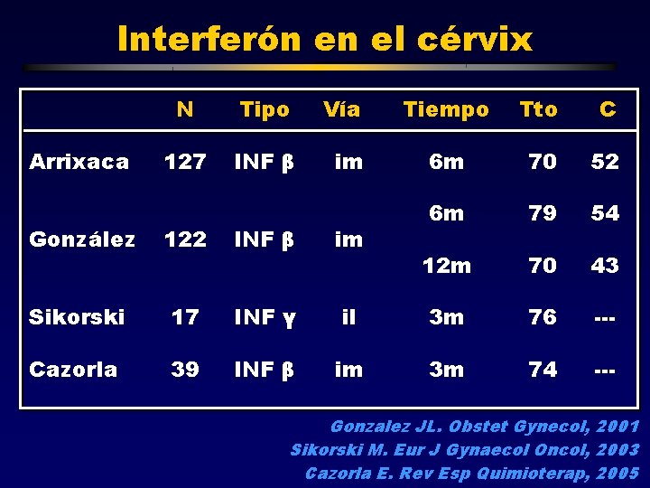 Interferón en el cérvix Arrixaca N Tipo Vía 127 INF β im Tiempo Tto
