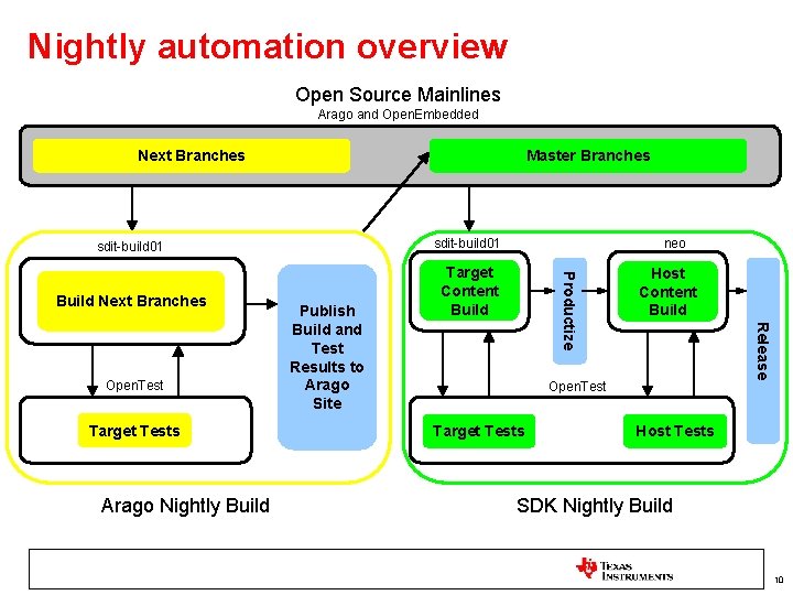 Nightly automation overview Open Source Mainlines Arago and Open. Embedded Next Branches Master Branches