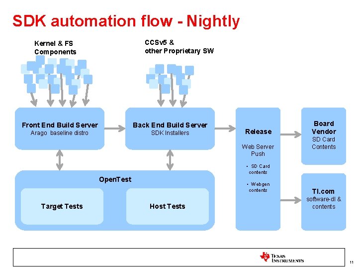 SDK automation flow - Nightly CCSv 5 & other Proprietary SW Kernel & FS