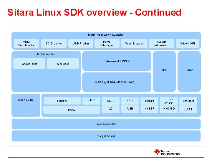 Sitara Linux SDK overview - Continued Matrix Application Launcher ARM Benchmarks USB Profiler 3