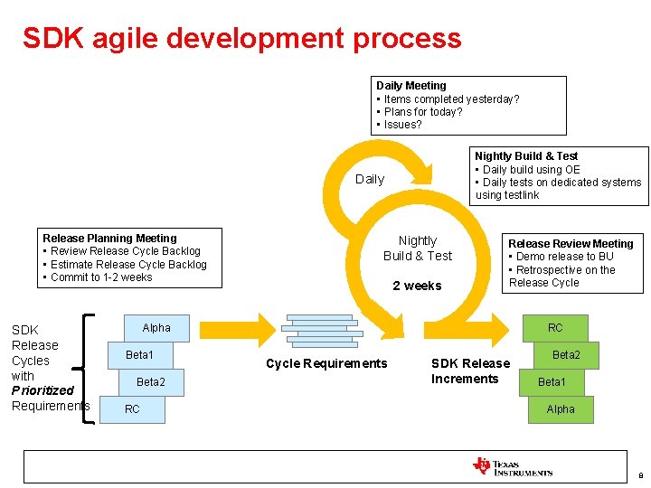 SDK agile development process Daily Meeting • Items completed yesterday? • Plans for today?