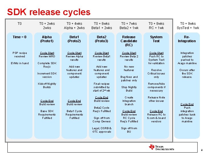 SDK release cycles T 0 + 2 wks T 0 + 4 wks Alpha