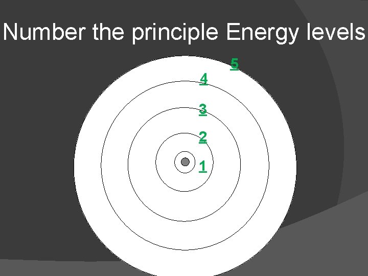 Number the principle Energy levels 4 3 2 1 5 