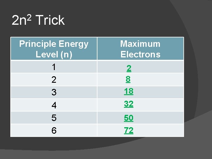 2 n 2 Trick Principle Energy Level (n) 1 2 3 4 5 6
