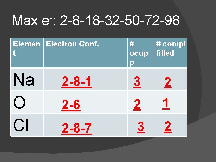 Max e-: 2 -8 -18 -32 -50 -72 -98 Elemen Electron Conf. t Na