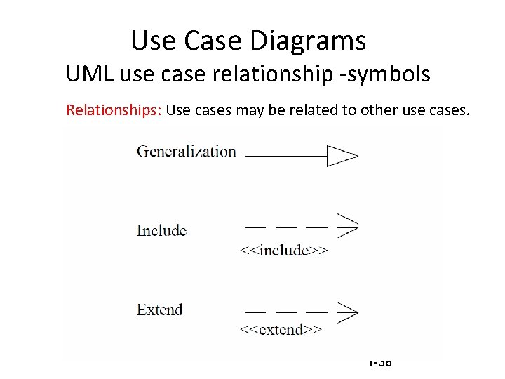 Use Case Diagrams UML use case relationship -symbols Relationships: Use cases may be related