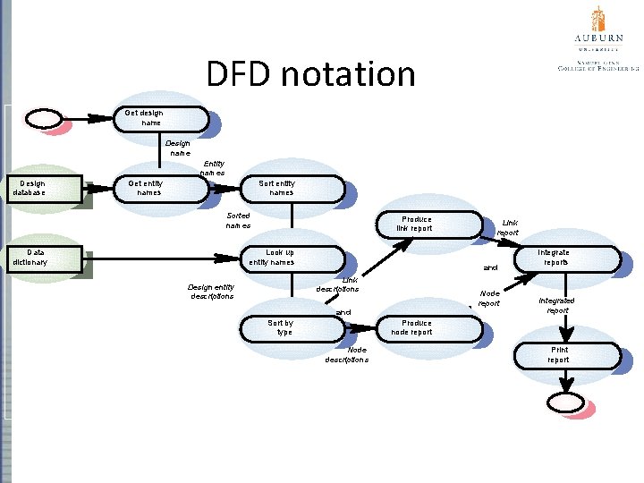 DFD notation Get design name Design name Entity names Design database Get entity names