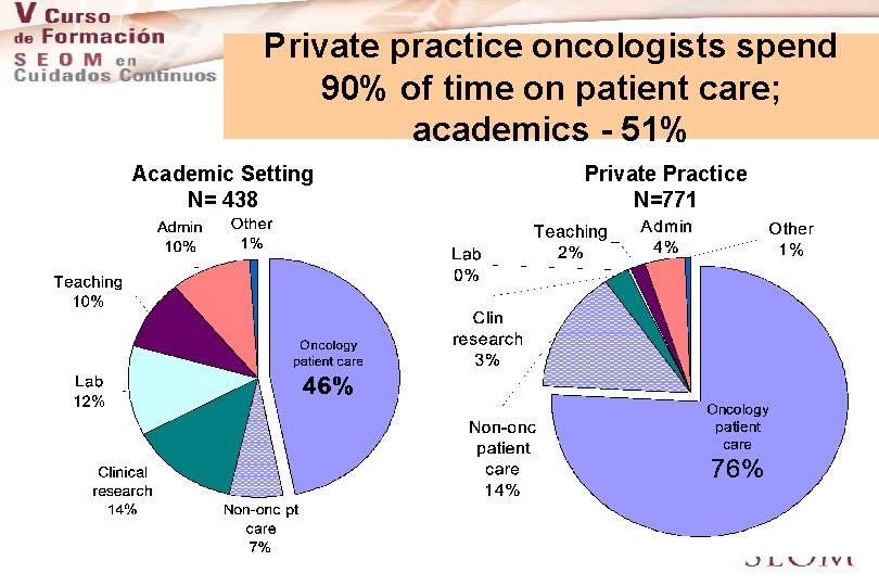 Private practice oncologists spend 90% of time on patient care; academics - 51% Academic