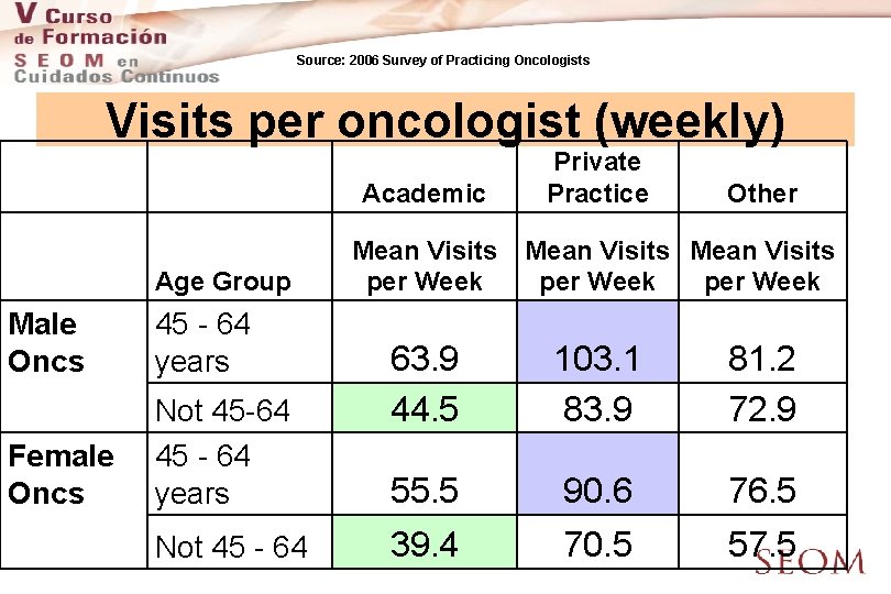 Source: 2006 Survey of Practicing Oncologists Visits per oncologist (weekly) Academic Age Group Male