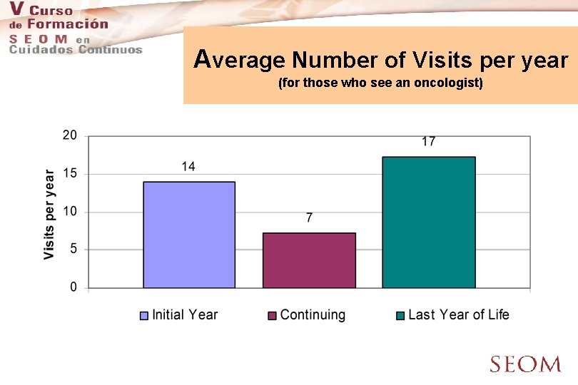 Average Number of Visits per year (for those who see an oncologist) Source: NCI,