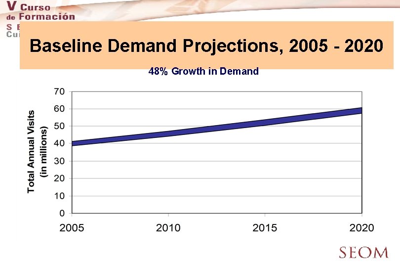 Baseline Demand Projections, 2005 - 2020 48% Growth in Demand Baseline - Assumes no