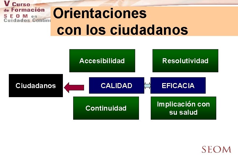 Orientaciones con los ciudadanos Accesibilidad Ciudadanos CALIDAD Continuidad Resolutividad EFICACIA Implicación con su salud