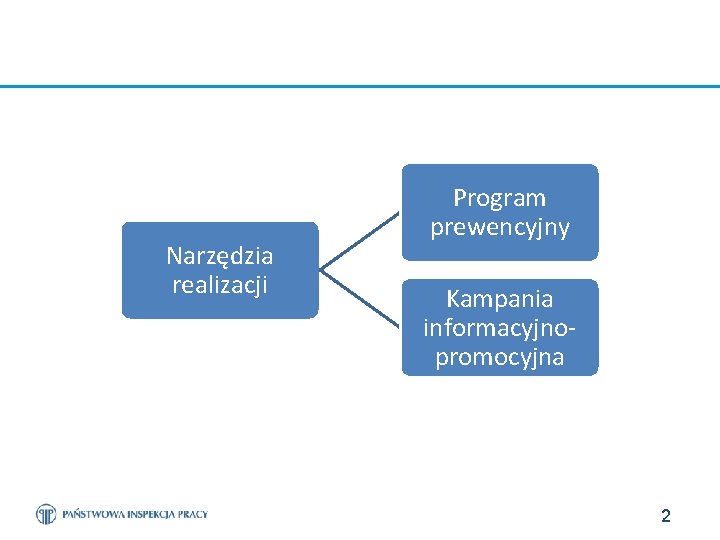 Narzędzia realizacji Program prewencyjny Kampania informacyjnopromocyjna 2 