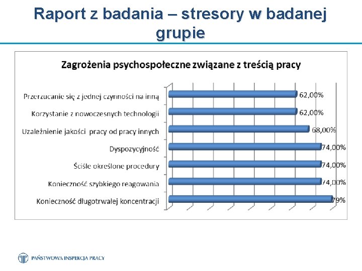 Raport z badania – stresory w badanej grupie Cz 