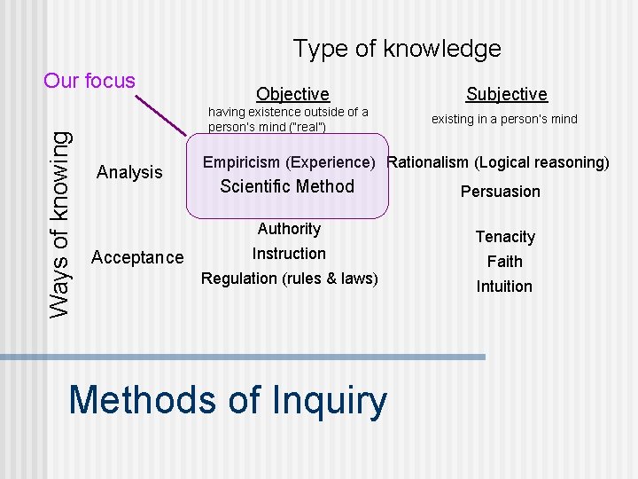 Type of knowledge Ways of knowing Our focus Objective having existence outside of a