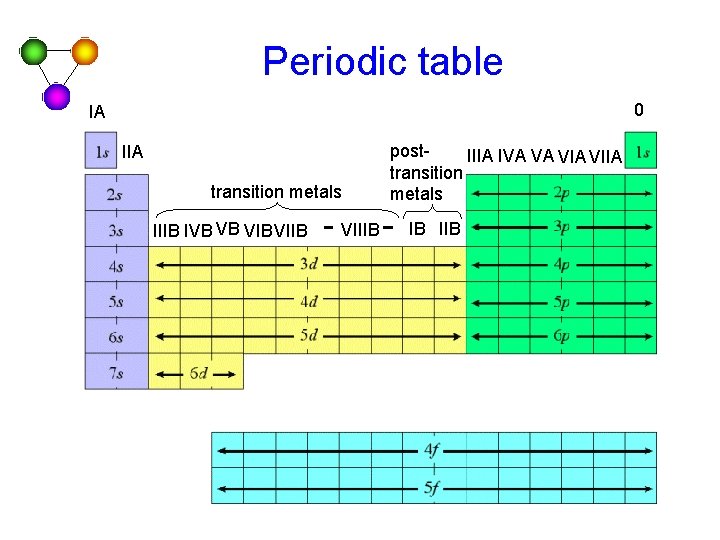 Periodic table 0 IA IIA transition metals IIIB IVB VB VIBVIIB VIIIB post. IIIA